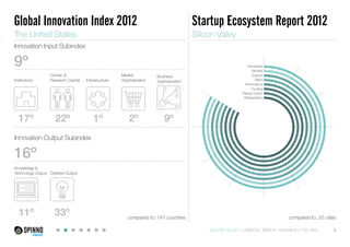 Startup Ecosystem Report 2012 
Trendsetter 
Mindset 
Support 
Talent 
Performance 
Funding 
Startup Output 
Differentiation 
Global Innovation Index 2012 
The United States Silicon Valley 
9º 
Market 
Sophistication 
Business 
Sophistication 
compared to: 141 countries compared to: 20 cities 
Innovation Input Subindex 
Institutions 
17º 22º 1º 
Innovation Output Subindex 
16º 
Human & 
Research Capital Infrastructure 
2º 9º 
Knowledge & 
Technology Output Creative Output 
11º 33º 
SILICON VALLEY LONDON BERLIN SANTIAGO TEL AVIV 6 
 