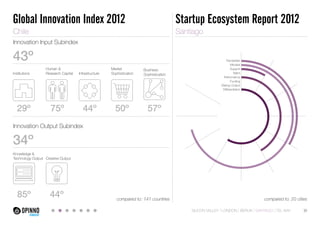 Global Innovation Index 2012

Startup Ecosystem Report 2012

Chile

Santiago

Innovation Input Subindex

43º
Institutions

29º

Human &
Research Capital

75º

Infrastructure

Market
Sophistication

Business
Sophistication

44º

50º

Trendsetter
Mindset
Support
Talent
Performance
Funding
Startup Output
Differentiation

57º

Innovation Output Subindex

34º
Knowledge &
Technology Output Creative Output

85º

44º

compared to: 141 countries

compared to: 20 cities
SILICON VALLEY LONDON BERLIN SANTIAGO TEL AVIV

30

 