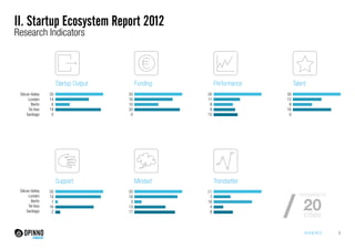 II. Startup Ecosystem Report 2012
Research Indicators

Startup Output
Silicon Valley
London
Berlin
Tel Aviv
Santiago

20
14
6
19
0

Funding
20
16
10
20
0

Support
Silicon Valley
London
Berlin
Tel Aviv
Santiago

20
19
1
16
2

Performance
20
11
8
9
10

Mindset
20
18
3
13
17

Talent
20
12
8
16
0

Trendsetter
20
7
16
4
8

/

compared to

20
cities

ANNEXES

6

 