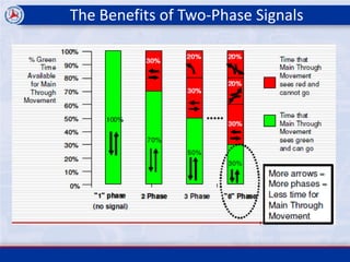 Two Phase Intersection Innovative intersection-ppt | PDF
