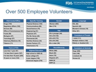 4
High school or GED (6)
Highest Education
Some college (47)
4-year degree (139)
Advanced degree (379)
Drugs (154)
FDA Center/Office
Regulatory Affairs (102)
Devices (99)
Office of Commissioner (61)
Foods (59)
Biologics (47)
Toxicology (27)
Veterinary Medicine (18)
Tobacco (11)
Less than 1 year (81)
Years at FDA
1 to less than 4 years (167)
4 to less than 16 years (205)
16 years or more (123)
Physical Science (104)
Specific Training
Communications (86)
Social Science (70)
Engineering (51)
Physician (47)
PA, NA, Nurse (40)
Pharmacist (34)
Nutrition Science (34)
Human Factors (17)
Veterinarian (13)
1 child (111)
Caretakers of People
Multiple children (126)
Elderly or disabled (42)
Dogs (209)
Caretakers of Animals
Cats (146)
Livestock (5)
Horses (4)
Women (404)
Gender
Men (174)
29 or younger (44)
Age
30 to 39 (130)
40 to 49 (172)
50 to 59 (165)
60 or older (50)
White (380)
Race/Ethnicity
Black (83)
Asian (75)
Hispanic (27)
AIAN (9)
NHPI (3)
ESL (62)
Language
Spanish (46)
Mandarin Chinese (19)
Other (81)
Over 500 Employee Volunteers
 