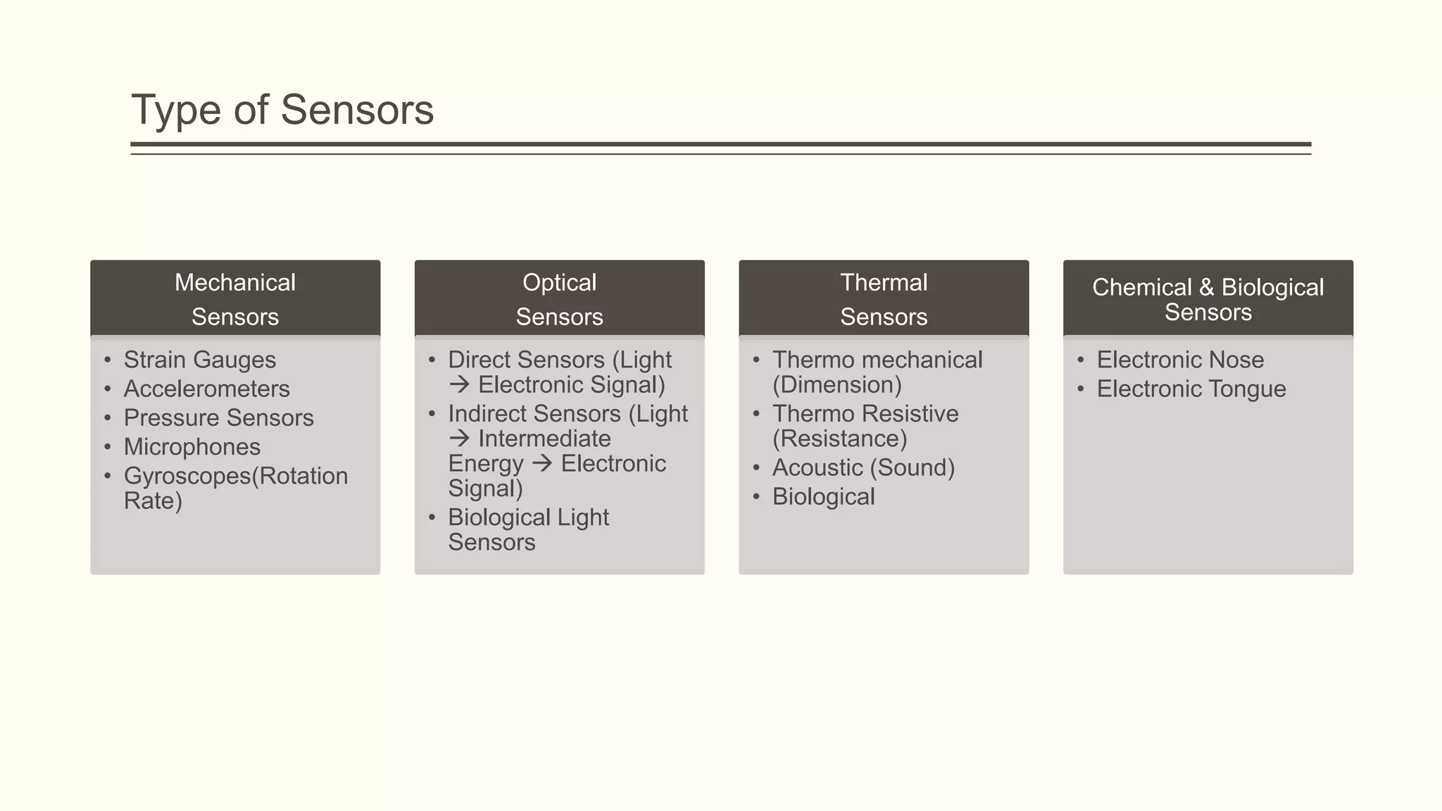 Type of Sensors

Mechanical
Sensors
•
•
•
•
•

Optical
Sensors

Strain Gauges
Accelerometers
Pressure Sensors
Microphones
Gyroscopes(Rotation
Rate)

• Direct Sensors (Light
 Electronic Signal)
• Indirect Sensors (Light
 Intermediate
Energy  Electronic
Signal)
• Biological Light
Sensors

Thermal
Sensors
• Thermo mechanical
(Dimension)
• Thermo Resistive
(Resistance)
• Acoustic (Sound)
• Biological

Chemical & Biological
Sensors
• Electronic Nose
• Electronic Tongue

 