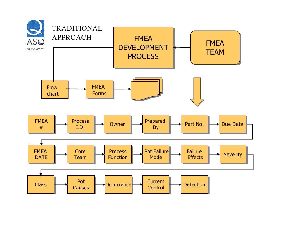 Fmea Flow Chart Examples