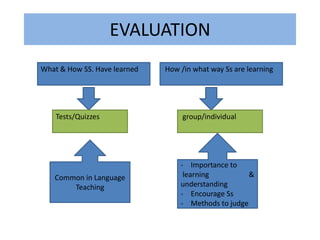 EVALUATION
What & How SS. Have learned
Tests/Quizzes
How /in what way Ss are learning
group/individual
Common in Language
Teaching
- Importance to
learning &
understanding
- Encourage Ss
- Methods to judge
 