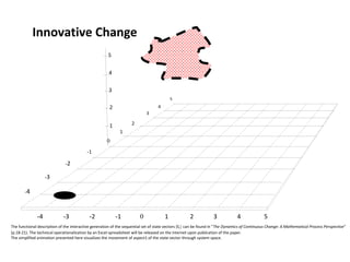 Innovative Change The functional description of the interactive generation of the sequential set of state vectors {S i }  can be found in &quot; The Dynamics of Continuous Change: A Mathematical Process Perspective &quot; (p.18-21). The technical operationalization by an Excel-spreadsheet will be released on the internet upon publication of the paper. The simplified animation presented here visualizes the movement of aspect1 of the state vector through system space. - 4  - 3  - 2 - 1 0 1 2 3 4 5 - 4  - 3  - 2 - 1 0 1 2 3 4 5 1 2 3 4 5 