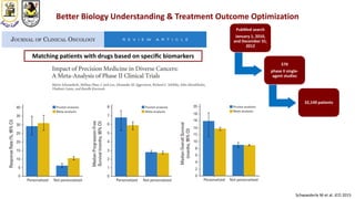 Schwaederle M et al. JCO 2015
Better Biology Understanding & Treatment Outcome Optimization
Matching patients with drugs based on speciﬁc biomarkers
PubMed search
January 1, 2010,
and December 31,
2012
570
phase II single-
agent studies
32,149 patients
 