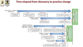 Time elapsed from discovery to practice change
 