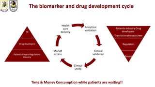The biomarker and drug development cycle
Patients-industry-Drug
developers-
Translational researchers
Regulators
Payers
Analytical
validation
Clinical
validation
Clinical
utility
Market
access
Health
care
deliveryTR
Drug developers
Patients-Payers-Regulators-
Industry
Time & Money Consumption while patients are waiting!!
 