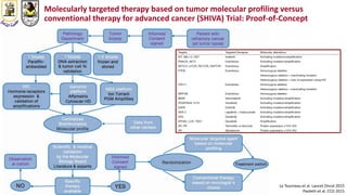 Le Tourneau et al. Lancet Oncol 2015
Paoletti et al. CCO 2015
Molecularly targeted therapy based on tumor molecular profiling versus
conventional therapy for advanced cancer (SHIVA) Trial: Proof-of-Concept
 