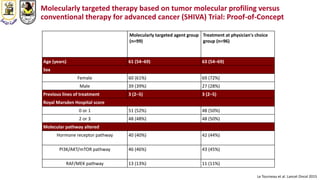 Le Tourneau et al. Lancet Oncol 2015
Molecularly targeted therapy based on tumor molecular profiling versus
conventional therapy for advanced cancer (SHIVA) Trial: Proof-of-Concept
Molecularly targeted agent group
(n=99)
Treatment at physician's choice
group (n=96)
Age (years) 61 (54–69) 63 (54–69)
Sex
Female 60 (61%) 69 (72%)
Male 39 (39%) 27 (28%)
Previous lines of treatment 3 (2–5) 3 (2–5)
Royal Marsden Hospital score
0 or 1 51 (52%) 48 (50%)
2 or 3 48 (48%) 48 (50%)
Molecular pathway altered
Hormone receptor pathway 40 (40%) 42 (44%)
PI3K/AKT/mTOR pathway 46 (46%) 43 (45%)
RAF/MEK pathway 13 (13%) 11 (11%)
 