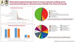 Adapted from: Le Tourneau et al. Lancet Oncol 2015
Molecularly targeted therapy based on tumor molecular profiling versus
conventional therapy for advanced cancer (SHIVA) Trial: Proof-of-Concept
0 5 10 15 20 25
Breast adenocarcinoma
Colorectal cancer
Sarcoma
Adenocarcinoma of unknown primary
Non-adenoid cystic carcinoma salivary gland tumour
Neuroendocrine tumour
Cutaneous melanoma
Ependymoma
Germline tumour
Distribution By Tumor Type
Treatment at Physican Choice Moleculary Targeted Group
0
5
10
15
20
25
30
35
40
45
50
Hormone receptor pathway PI3K/AKT/mTOR pathway RAF/MEK pathway
Distribution By Molecular Abberation
Moleculary Targeted Group Physician Choice Group
Distribution of molecular alterations in the PI3K/AKT/mTOR pathway
Distribution of molecular alterations in the RAF/MEK pathway
 