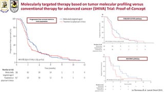 Molecularly targeted therapy based on tumor molecular profiling versus
conventional therapy for advanced cancer (SHIVA) Trial: Proof-of-Concept
Le Tourneau et al. Lancet Oncol 2015
Progression-free survival Intent to
treat population
PI3K/AKT/mTOR pathway
RAF/MEK pathway
 