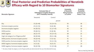 Final Posterior and Predictive Probabilities of Neratinib
Efficacy with Regard to 10 Biomarker Signatures
* The status of high-risk category 2 on the 70-gene profile was determined with the use of the MammaPrint assay
Park et al. New Eng J Med 2016
 