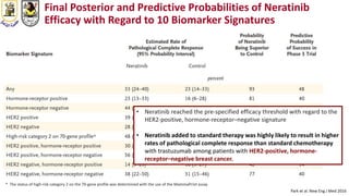 Final Posterior and Predictive Probabilities of Neratinib
Efficacy with Regard to 10 Biomarker Signatures
* The status of high-risk category 2 on the 70-gene profile was determined with the use of the MammaPrint assay
Park et al. New Eng J Med 2016
• Neratinib reached the pre-specified efficacy threshold with regard to the
HER2-positive, hormone-receptor–negative signature
• Neratinib added to standard therapy was highly likely to result in higher
rates of pathological complete response than standard chemotherapy
with trastuzumab among patients with HER2-positive, hormone-
receptor–negative breast cancer.
 