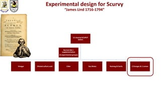 Experimental design for Scurvy
“James Lind 1716-1794”
12 classical SCURVY
Sailors
Vinegar Diluted sulfuric acid Cider Sea Water Nutmeg & Garlic 2 Oranges & 1 Lemon
Normal diet +
supplementation
(6 experimental groups)
 