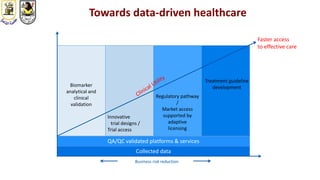 QA/QC validated platforms & services
Collected data
Towards data-driven healthcare
Faster access
to effective care
Business risk reduction
Innovative
trial designs /
Trial access
Regulatory pathway
/
Market access
supported by
adaptive
licensing
Biomarker
analytical and
clinical
validation
Treatment guideline
development
 
