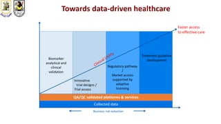 QA/QC validated platforms & services
Collected data
Towards data-driven healthcare
Faster access
to effective care
Business risk reduction
Innovative
trial designs /
Trial access
Regulatory pathway
/
Market access
supported by
adaptive
licensing
Biomarker
analytical and
clinical
validation
Treatment guideline
development
 