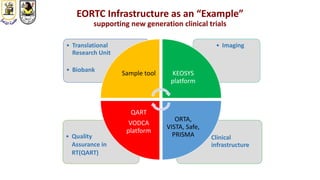 • Clinical
infrastructure
• Quality
Assurance in
RT(QART)
• Imaging• Translational
Research Unit
• Biobank
Sample tool KEOSYS
platform
ORTA,
VISTA, Safe,
PRISMA
QART
VODCA
platform
EORTC Infrastructure as an “Example”
supporting new generation clinical trials
 