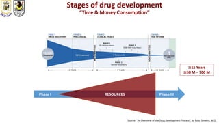 Stages of drug development
“Time & Money Consumption”
Source: “An Overview of the Drug Development Process”, by Ross Tonkens, M.D.
Phase I Phase IIIRESOURCES
≅15 Years
≅30 M – 700 M
 