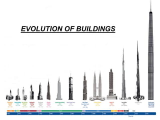 EVOLUTION OF BUILDINGS
 