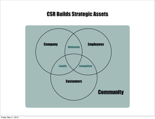 CSR Builds Strategic Assets




                       Company                            Employees
                      ...