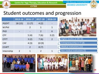 Student outcomes and progression
2013-16 2016-17 2017-18 2018-19
PGDYT 18 (15) 11 (7) 4 (2) -
M.Phil 2 1 1
PhD - - 2 6
CFY 5 (4) 7 (6) 3 (2)
CFYT 3 (2) 7 (6) 2
CAY 4 (3) 10 (9)
CCAYT 2 8 (7)
Internship 2 1 2 1
14
Higher studies at SBV (6)
Entrepreneurship in YT (8)
Medical institutions (12)
Non medical institutions (5)
Centre for Yoga Therapy, Education & Research
DEEMED UNIVERSITY
CYTER
 