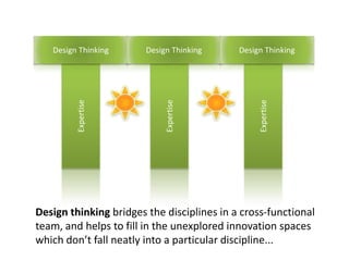 Design Thinking Spaces Innovative design thinking | PPTX