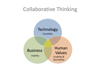 Collaborative Thinking


          Technology
               Feasibility




                              Human
 Business...