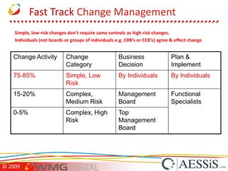 The Change ProcessCollecting Problems, Concerns, SuggestionsExecuting Changes to Documentation & Scheduling IntroductionMaking & Tracking Business DecisionsProblem Report ProcessChange Request ProcessChange Execution Process