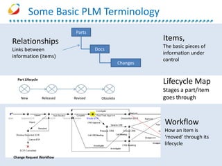 PartsItems, The basic pieces of information under controlRelationshipsLinks between information (items)DocsChangesPart LifecycleLifecycle MapStages a part/item goes throughNewRevisedReleasedObsoleteWorkflowHow an item is ‘moved’ through its lifecycleSome Basic PLM TerminologyChange Request Workflow