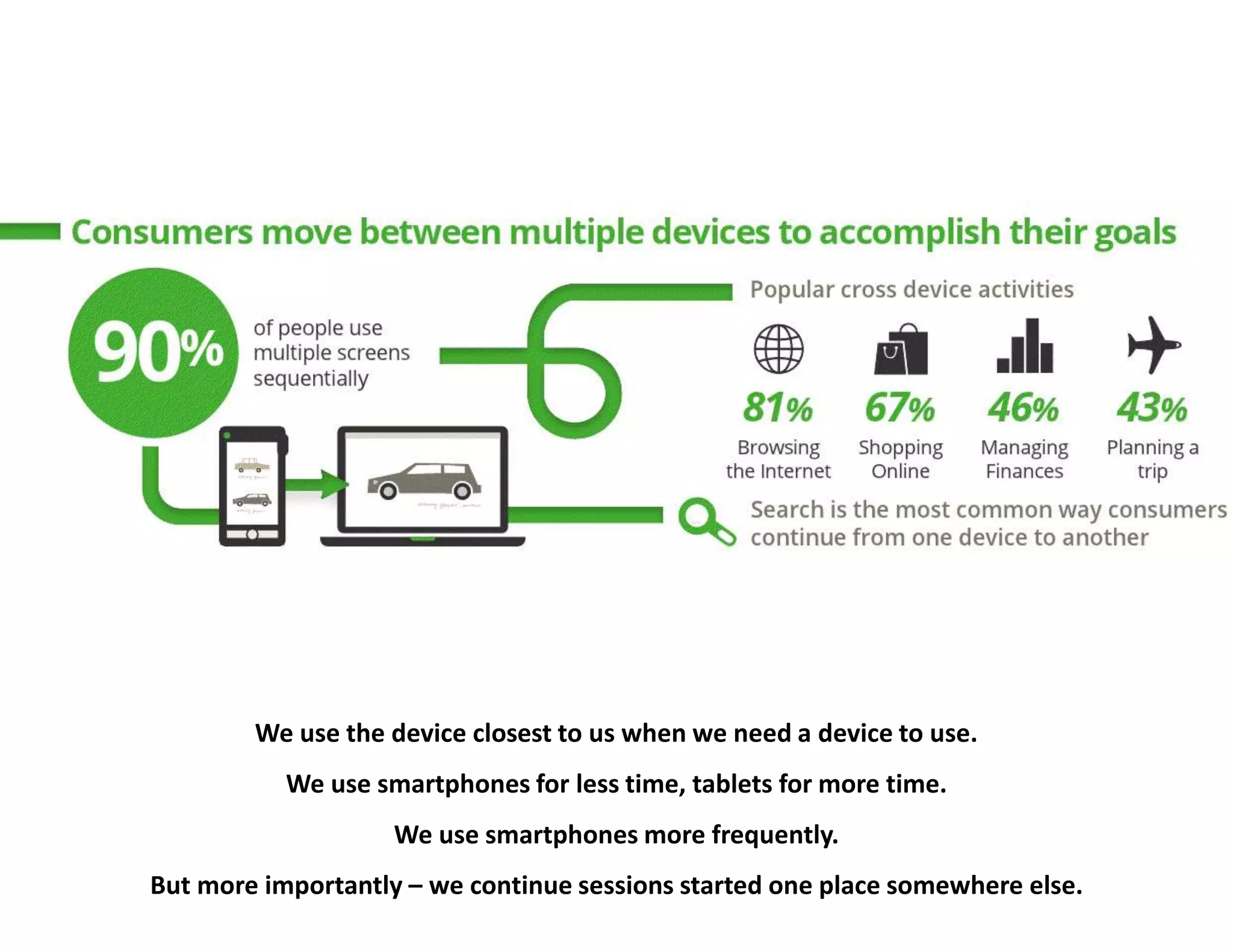28
We use the device closest to us when we need a device to use.
We use smartphones for less time, tablets for more time.
We use smartphones more frequently.
But more importantly – we continue sessions started one place somewhere else.
 