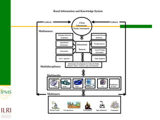 Rural Information and Knowledge System Multisource Multidisciplinary Information Development for Client & Media  (Business, Market, Technical, Legal, Environmental) Information Sources Govt. Agencies Universities Ethiopian Research  Academies Agricultural  Institutions Input Suppliers Foreign Sources International Research Institutes Local/Foreign  Data Banks Client  Information  Needs Assessment Print Radio Video Computer TV Exhibitions  & Fairs Multimedia Multiusers  Private Farms Co-operatives Government Agro Industries Consumers Feedback Feedback 