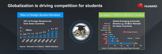 Globalization is driving competition for students
Rise in Foreign Student Numbers
0.8 1.1 1.1 1.3 1.7 2.1
3
4.1 4.3
0
2
4
...