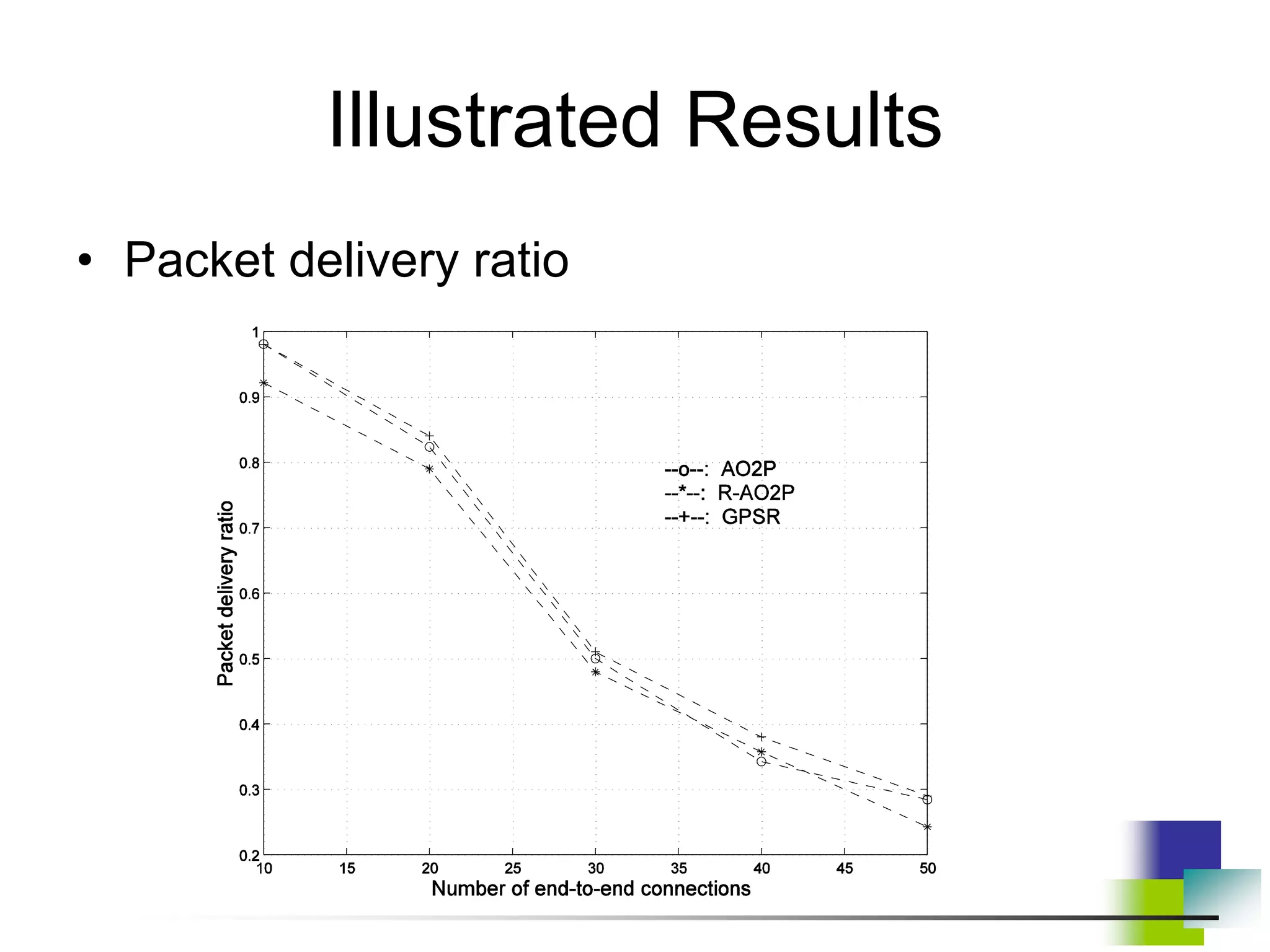 Illustrated Results
• Packet delivery ratio
 