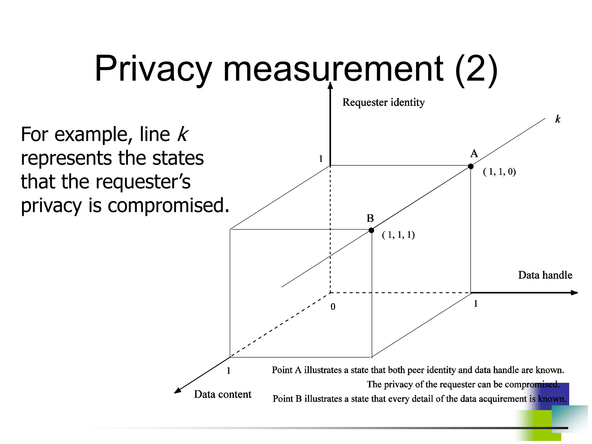 For example, line k
represents the states
that the requester’s
privacy is compromised.
Privacy measurement (2)
 