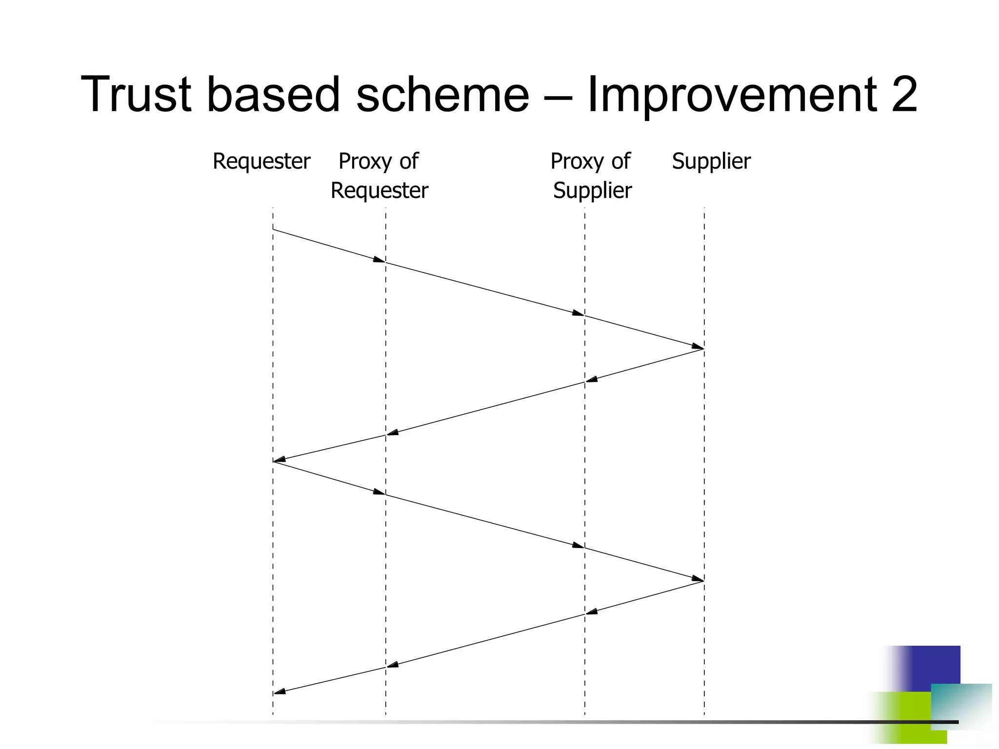 Trust based scheme – Improvement 2
Requester Proxy of Proxy of Supplier
Requester Supplier
 