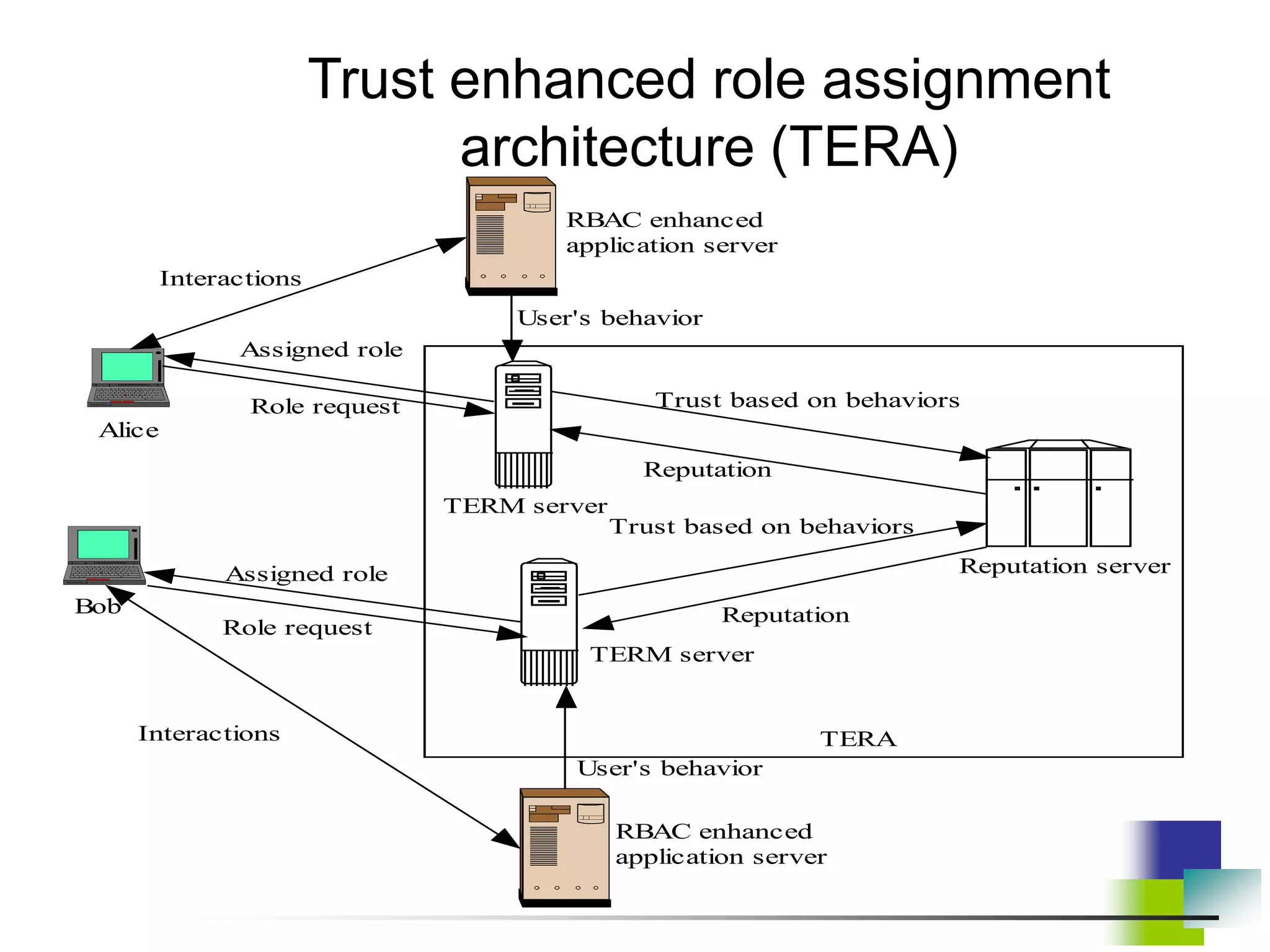Trust enhanced role assignment
architecture (TERA)
TERM server
TERM server
Trust based on behaviors
Trust based on behaviors
Reputation
Reputation
Reputation server
Alice
Bob
TERA
Role request
Assigned role
Role request
Assigned role
RBAC enhanced
application server
RBAC enhanced
application server
User's behavior
User's behavior
Interactions
Interactions
 
