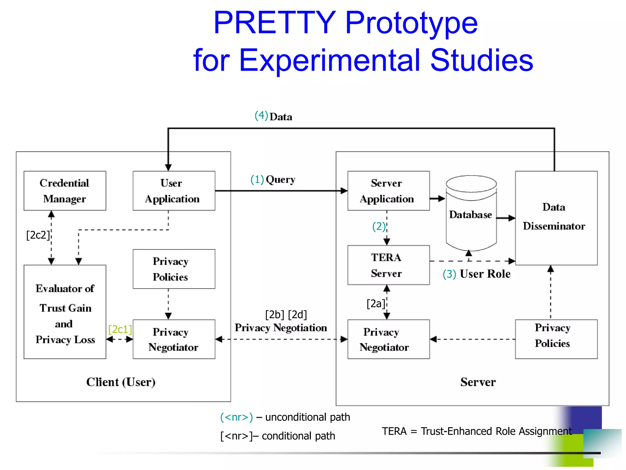 PRETTY Prototype
for Experimental Studies
(1)
[2a]
(3) User Role
[2b] [2d]
[2c1]
[2c2]
(2)
(4)
TERA = Trust-Enhanced Role Assignment
(<nr>) – unconditional path
[<nr>]– conditional path
 