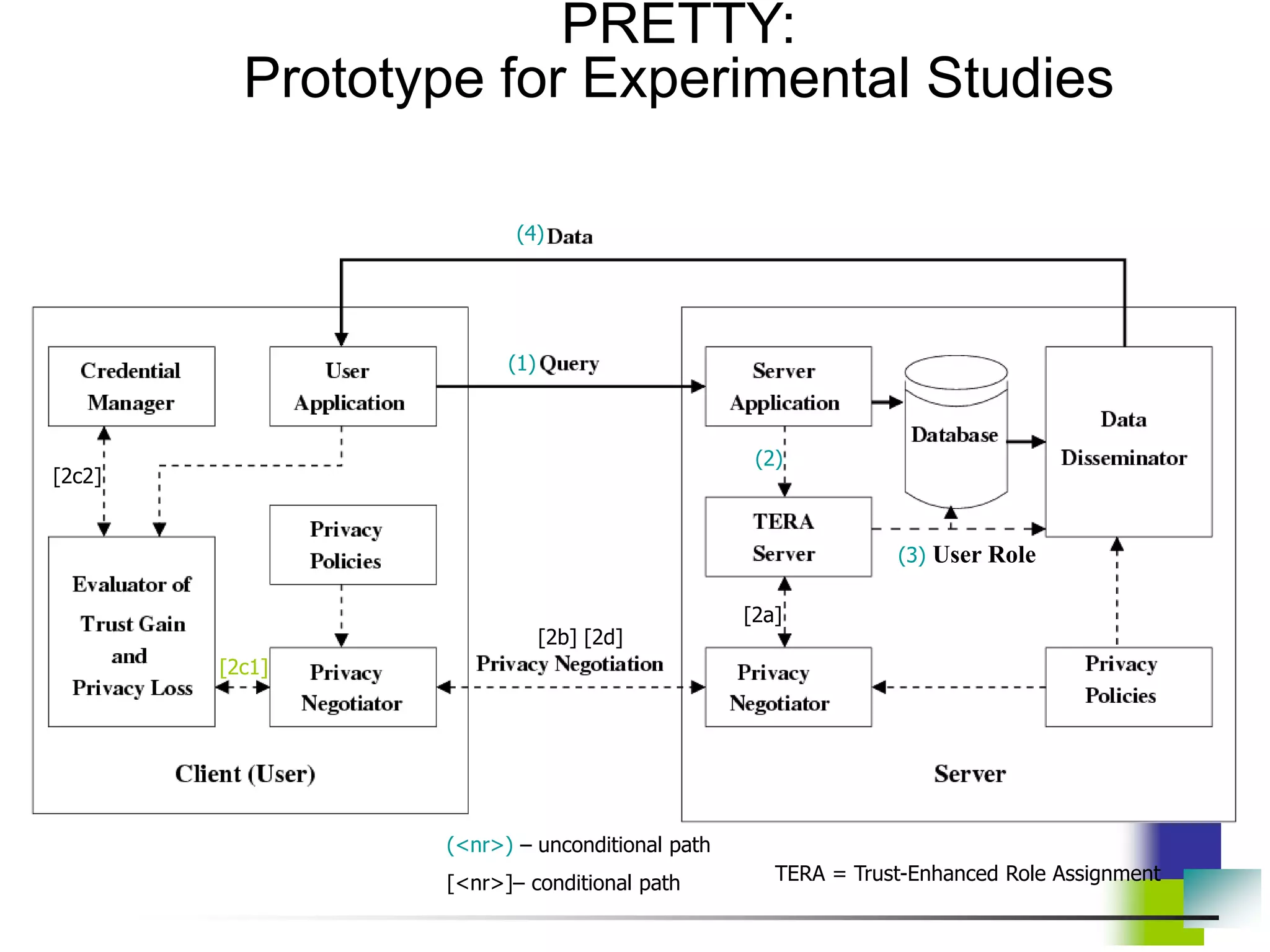 (1)
[2a]
(3) User Role
[2b] [2d]
[2c1]
[2c2]
(2)
(4)
TERA = Trust-Enhanced Role Assignment
(<nr>) – unconditional path
[<nr>]– conditional path
PRETTY:
Prototype for Experimental Studies
 