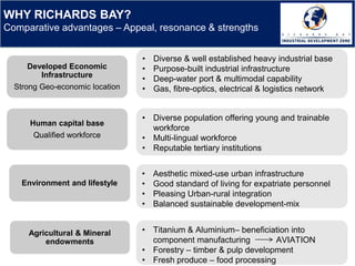 WHY RICHARDS BAY?
Comparative advantages – Appeal, resonance & strengths
Developed Economic
Infrastructure
Strong Geo-economic location
Human capital base
Qualified workforce
Environment and lifestyle
Agricultural & Mineral
endowments
• Aesthetic mixed-use urban infrastructure
• Good standard of living for expatriate personnel
• Pleasing Urban-rural integration
• Balanced sustainable development-mix
• Titanium & Aluminium– beneficiation into
component manufacturing AVIATION
• Forestry – timber & pulp development
• Fresh produce – food processing
• Diverse population offering young and trainable
workforce
• Multi-lingual workforce
• Reputable tertiary institutions
• Diverse & well established heavy industrial base
• Purpose-built industrial infrastructure
• Deep-water port & multimodal capability
• Gas, fibre-optics, electrical & logistics network
 