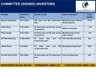 COMMITTED (SIGNED) INVESTORS
Investor Investment
Value
Number of Jobs Type of Investment Land
Uptake
Nyanza Light Metals R 4,5 billion 300 direct and 800 construction
jobs
Manufacturing of Titanium
dioxide pigment
65 Ha
Oasis Group R 40 million 30 direct jobs and 60 jobs during
construction
Waste oil recycling
1 Ha
Phaka Sangle R 20 million 30 direct jobs and 60 jobs during
construction
Manufacturing of solar
water heaters
1Ha
SPS Manufacturing R 300 million 87 direct jobs and 110
construction jobs
PVC Pipe Manufacturing 3Ha
uMuthi Power R 2 billion 70 direct jobs and 260
construction jobs
Renewable Energy Plant 12Ha
Pro Star Export Paint R16 million 50 direct jobs and 50 construction
jobs
Paint manufacturing 2ha
INVESTMENT VALUE =R6,81B PERMANENT JOBS= 517 CONSTRUCTION JOBS= 1340
 