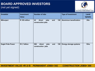 BOARD APPROVED INVESTORS
(not yet signed)
Investor Investment
Value
Number of Jobs Type of Investment Land
Uptake
Mthonjeni R 105 million 42 direct jobs and 150
construction jobs
Aluminium beneficiation 2Ha
Eagle Pride Power R1,7 billion 500 direct jobs and 150
construction jobs
Energy storage systems 10ha
INVESTMENT VALUE =R1,8 B PERMANENT JOBS= 542 CONSTRUCTION JOBS= 300
 