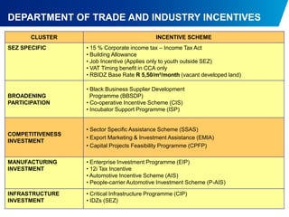 18
DEPARTMENT OF TRADE AND INDUSTRY INCENTIVES
CLUSTER INCENTIVE SCHEME
SEZ SPECIFIC • 15 % Corporate income tax – Income Tax Act
• Building Allowance
• Job Incentive (Applies only to youth outside SEZ)
• VAT Timing benefit in CCA only
• RBIDZ Base Rate R 5,50/m²/month (vacant developed land)
BROADENING
PARTICIPATION
• Black Business Supplier Development
Programme (BBSDP)
• Co-operative Incentive Scheme (CIS)
• Incubator Support Programme (ISP)
COMPETITIVENESS
INVESTMENT
• Sector Specific Assistance Scheme (SSAS)
• Export Marketing & Investment Assistance (EMIA)
• Capital Projects Feasibility Programme (CPFP)
MANUFACTURING
INVESTMENT
• Enterprise Investment Programme (EIP)
• 12i Tax Incentive
• Automotive Incentive Scheme (AIS)
• People-carrier Automotive Investment Scheme (P-AIS)
INFRASTRUCTURE
INVESTMENT
• Critical Infrastructure Programme (CIP)
• IDZs (SEZ)
 