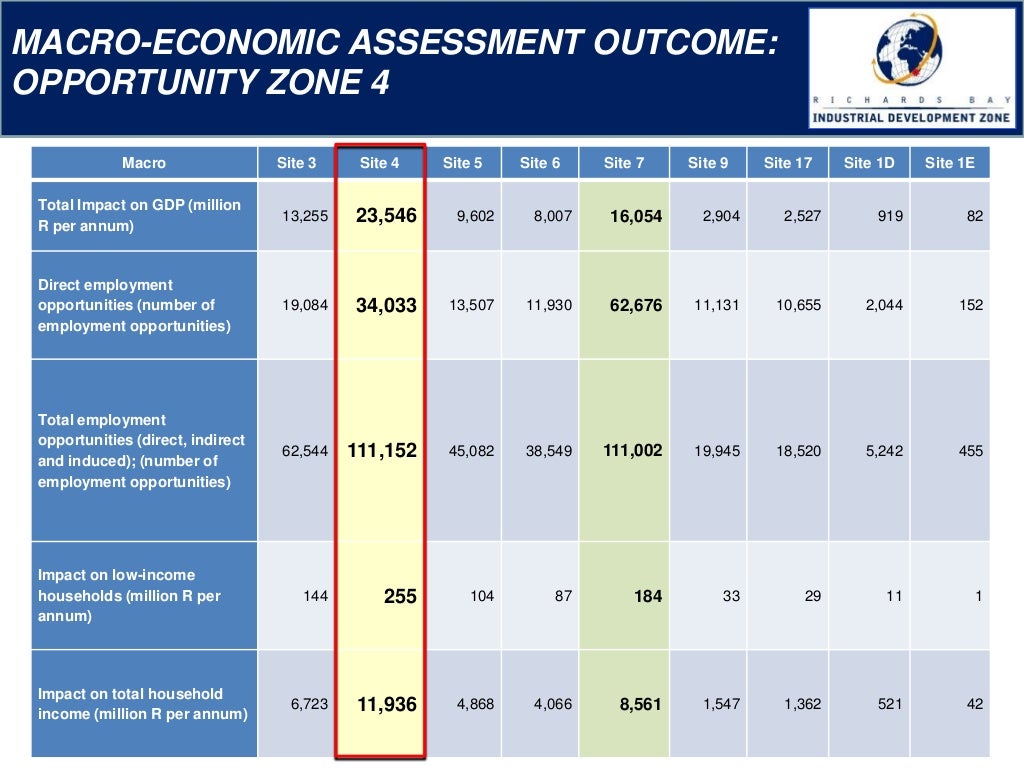 Richards Bay Industrial Development Zone