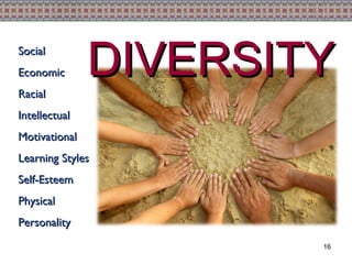 Social Economic Racial Intellectual Motivational Learning Styles Self-Esteem Physical Personality DIVERSITY 