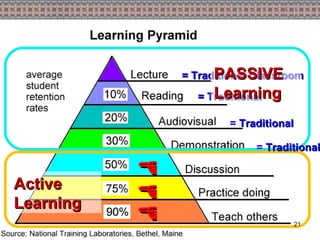 = Traditional Classroom = Traditional =  Traditional Active Learning PASSIVE Learning    =  Traditional 