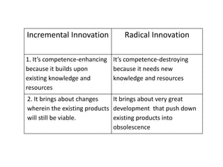Incremental Innovation Radical Innovation
1. It’s competence-enhancing
because it builds upon
existing knowledge and
resources
It’s competence-destroying
because it needs new
knowledge and resources
2. It brings about changes
wherein the existing products
will still be viable.
It brings about very great
development that push down
existing products into
obsolescence
 