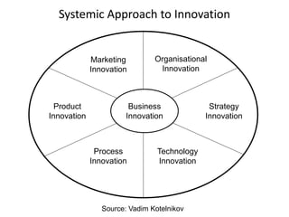 Systemic Approach to Innovation
Marketing
Innovation
Organisational
Innovation
Product
Innovation
Strategy
Innovation
Technology
Innovation
Process
Innovation
Business
Innovation
Source: Vadim Kotelnikov
 