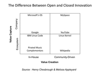 The Difference Between Open and Closed Innovation
Microsoft’s OS
Google
MySpace
YouTube
IBM Linux Code
Pirated Music
Compl...