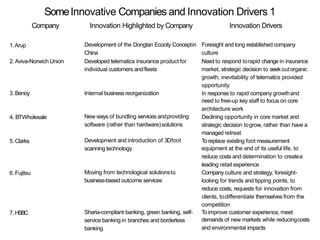 SomeInnovative Companies and Innovation Drivers 1
Company Innovation Highlighted by Company Innovation Drivers
1.Arup Deve...